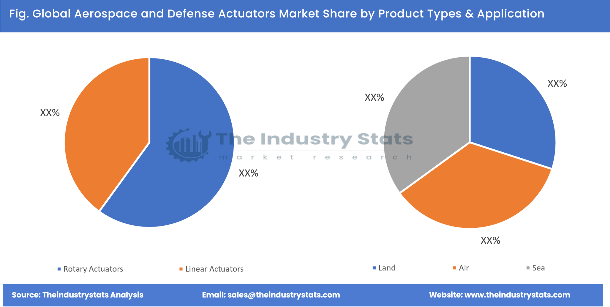 Aerospace and Defense Actuators Share by Product Types & Application